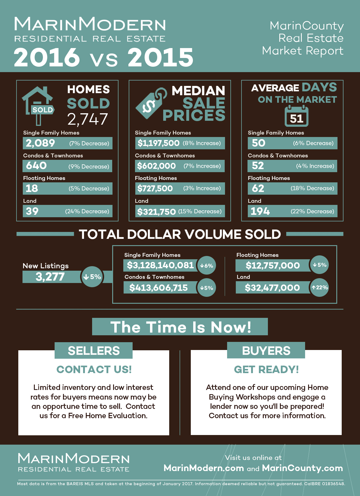 2016 Marin Real Estate Market Summary